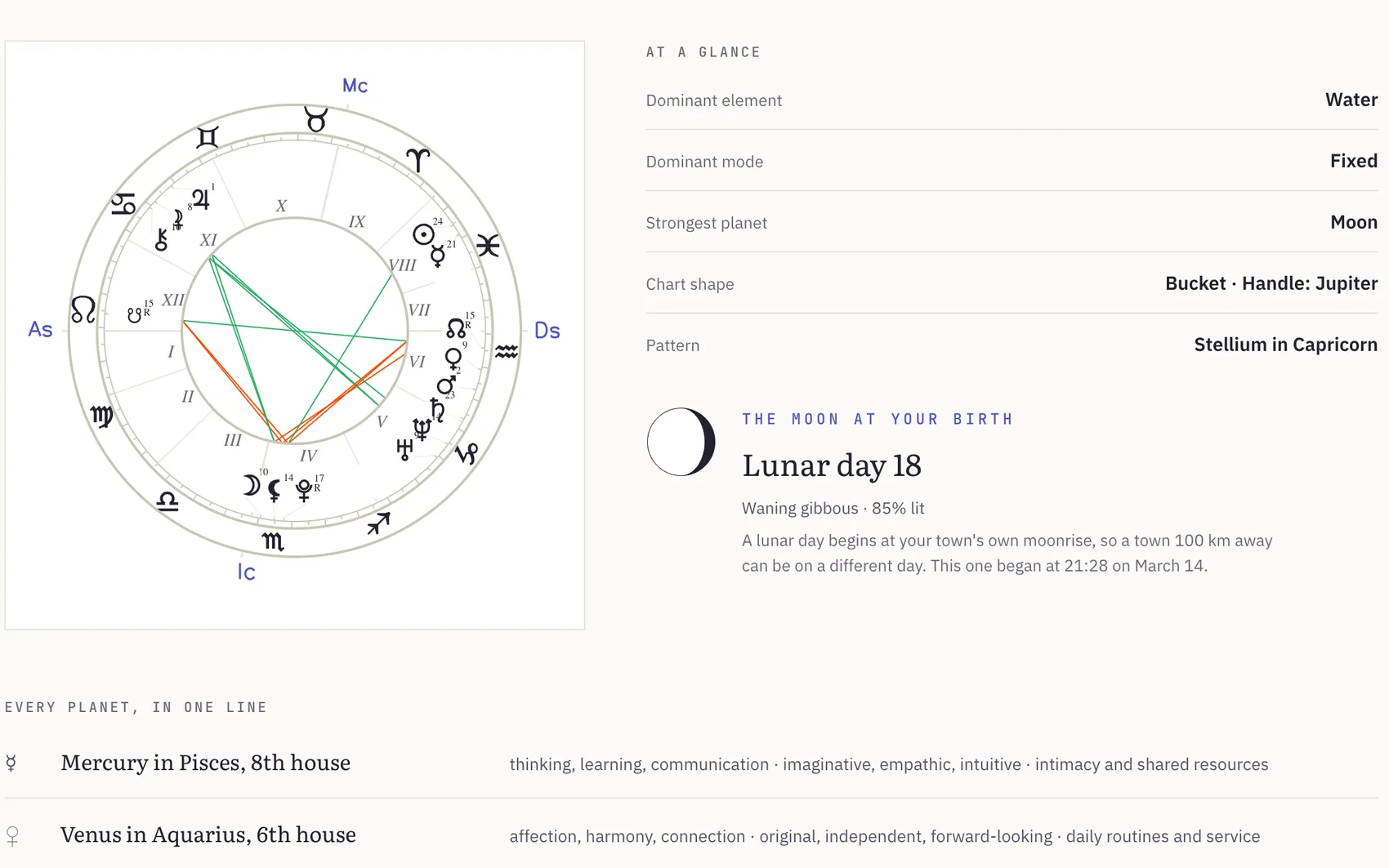 Il risultato del calcolatore del tema natale per una nascita di esempio: la ruota del tema accanto a un breve riepilogo e alla Luna alla nascita.