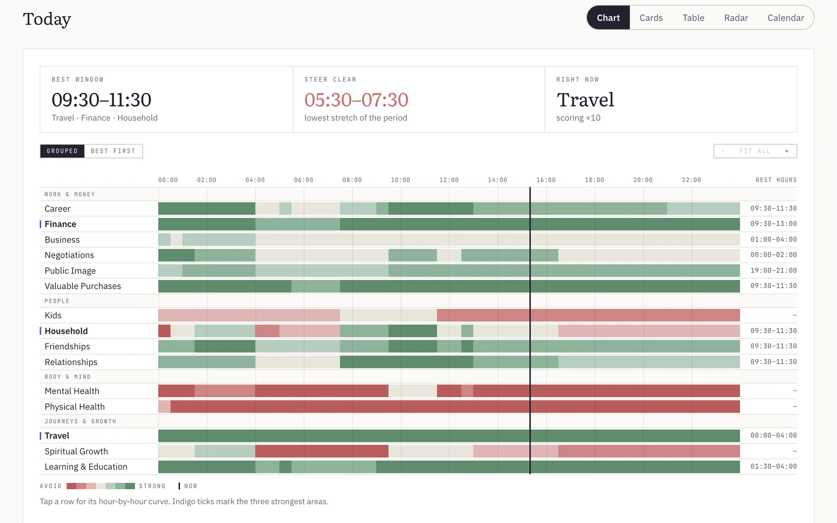 Daily Transit outlook: an hour-by-hour favorability ribbon for fifteen life domains, with the day's best window and the stretch to avoid