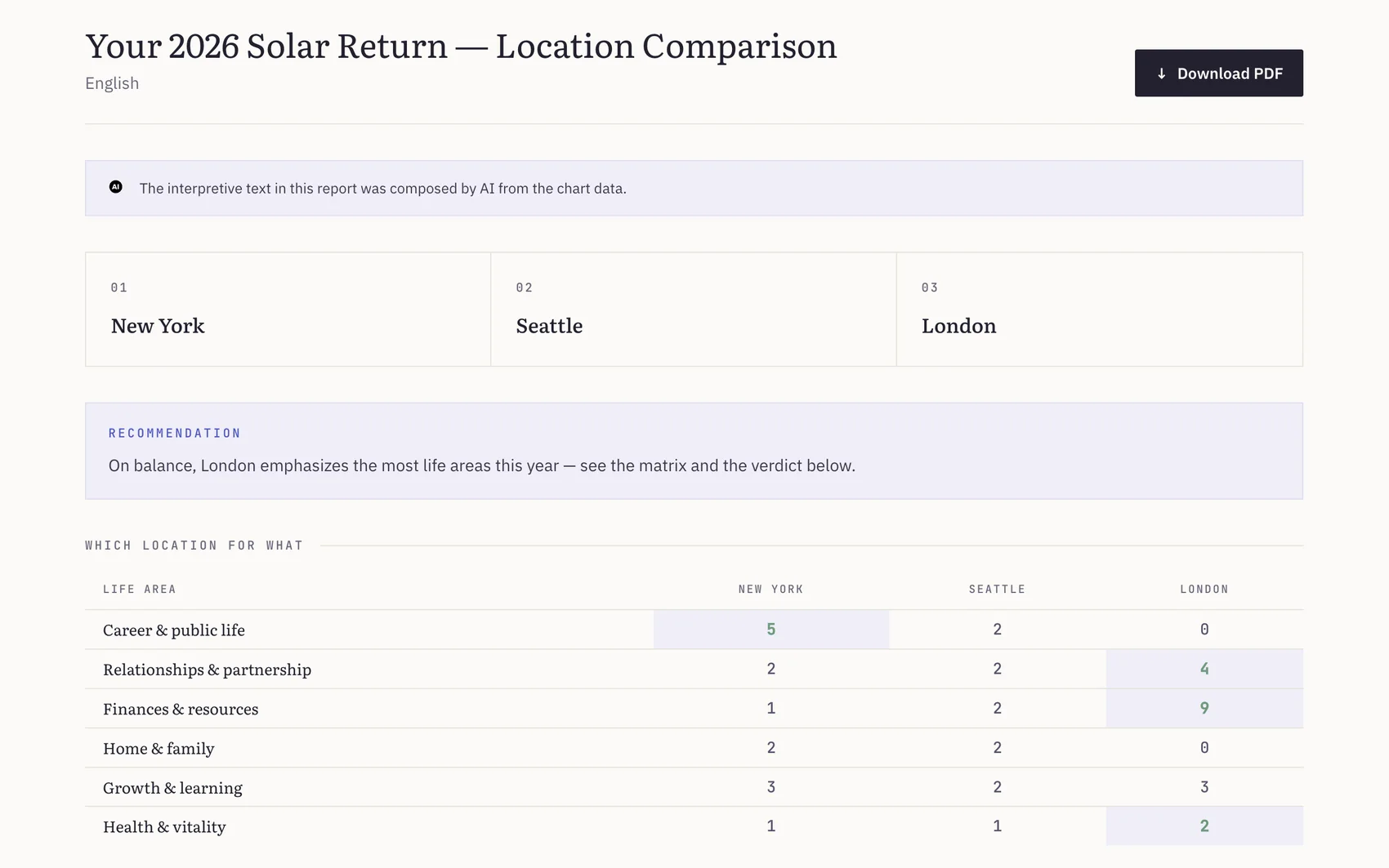 The location comparison: three candidate cities scored across six life areas, the strongest highlighted in each row, above a written recommendation